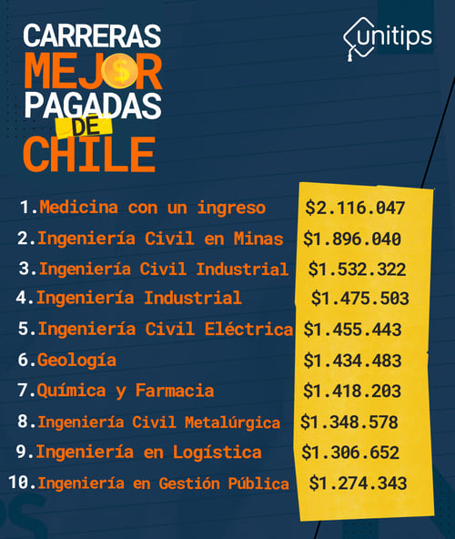 Top Diez Carreras Mejor Pagadas en Chile